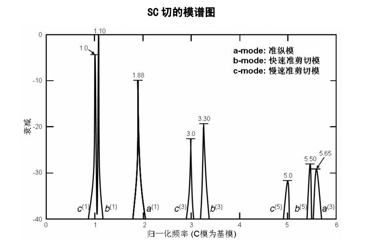 石英晶體的SC切