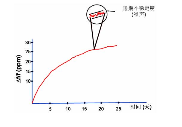 石英晶體振蕩器