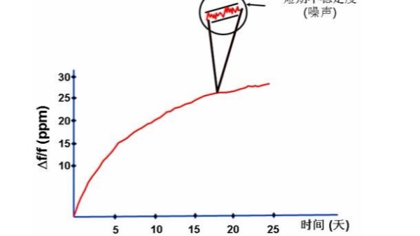 24個影響石英晶體振蕩器頻率準確度與穩(wěn)定度的因素